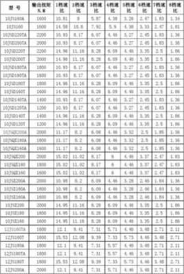变速器的参数配置-图1 变速器的参数配置-图1