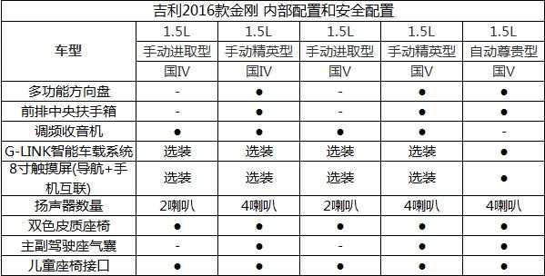 吉利金刚详细配置-图3 吉利金刚详细配置-图3