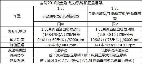吉利金刚详细配置-图2 吉利金刚详细配置-图2