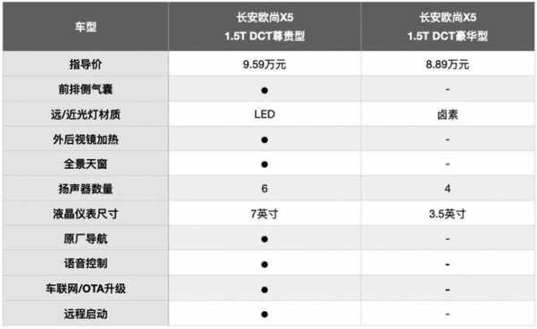 长安5x配置-图3 长安5x配置-图3