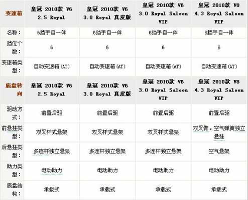 皇冠配置参数-图2 皇冠配置参数-图2