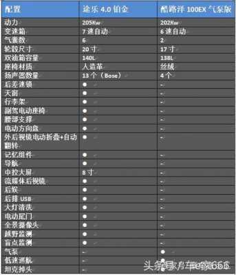 途乐配置表5.6-图3 途乐配置表5.6-图3