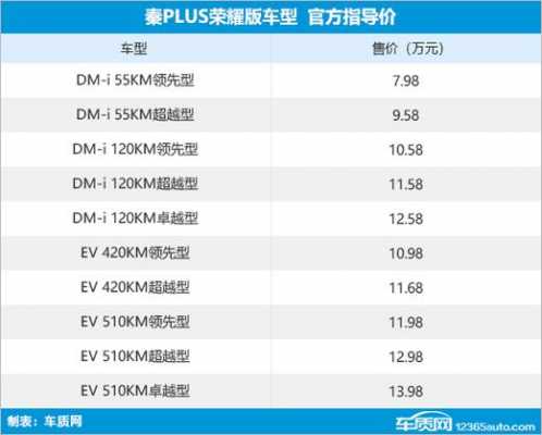 比亚迪新能源汽车配置参数-图1 比亚迪新能源汽车配置参数-图1