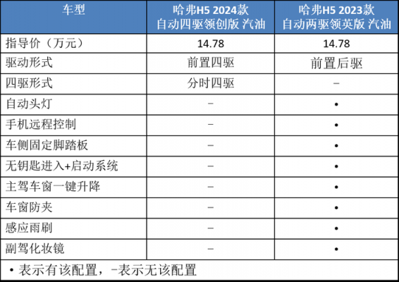 哈佛H5的配置-图3 哈佛H5的配置-图3