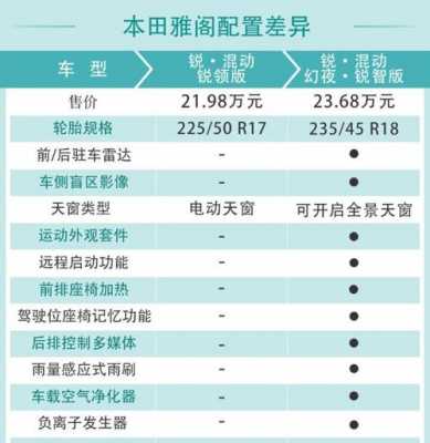 雅阁锐混动配置解析-图3 雅阁锐混动配置解析-图3