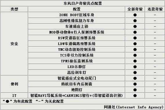 2015款新奇骏配置-图2 2015款新奇骏配置-图2