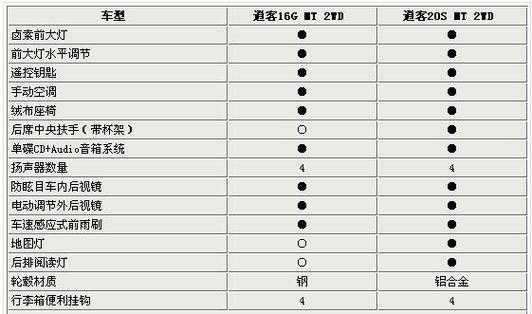逍客配置都有什么