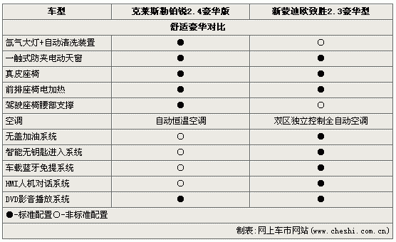 克莱斯勒铂锐配置-图3 克莱斯勒铂锐配置-图3