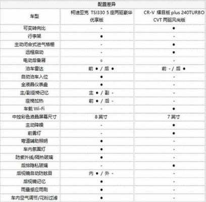 2010款本田crv配置表-图2 2010款本田crv配置表-图2