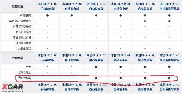 2010款本田crv配置表-图1 2010款本田crv配置表-图1