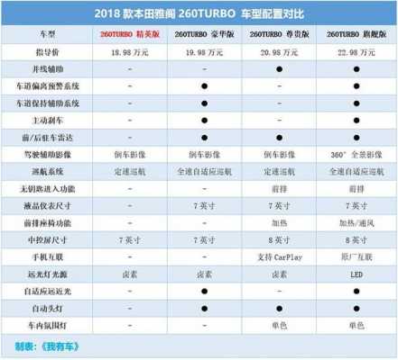 2010雅阁配置型号