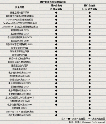 自由光国产的配置-图2 自由光国产的配置-图2