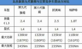 09雅阁配置