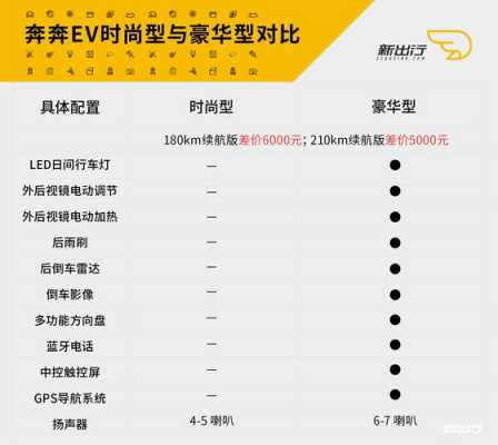 奔奔ev参数配置表-图3 奔奔ev参数配置表-图3